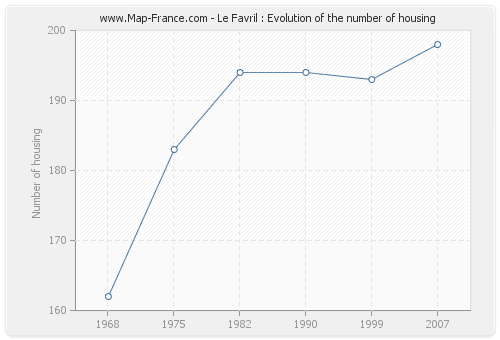 Le Favril : Evolution of the number of housing